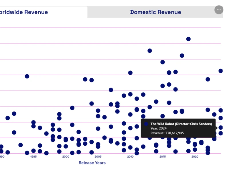 Dot plot screencap with "Worldwide Revenue" and "Domestic Revenue" tabs