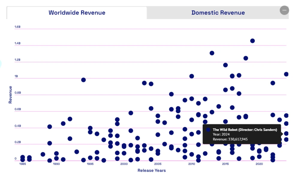 Dot plot screencap with "Worldwide Revenue" and "Domestic Revenue" tabs